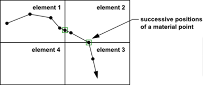 Trajectory of a Material Point