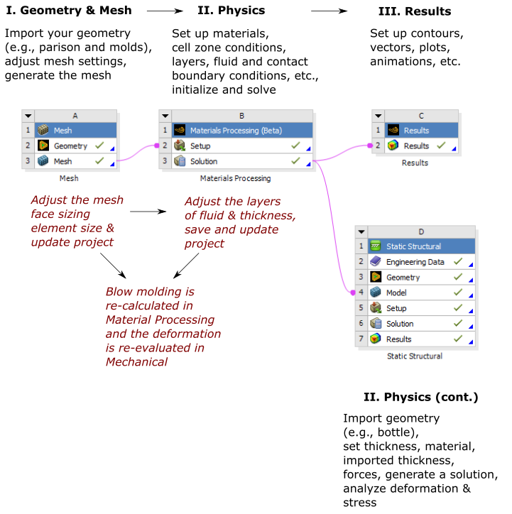 Configuring the Materials Processing System with a Mesh and a Results System and a Static Structural System