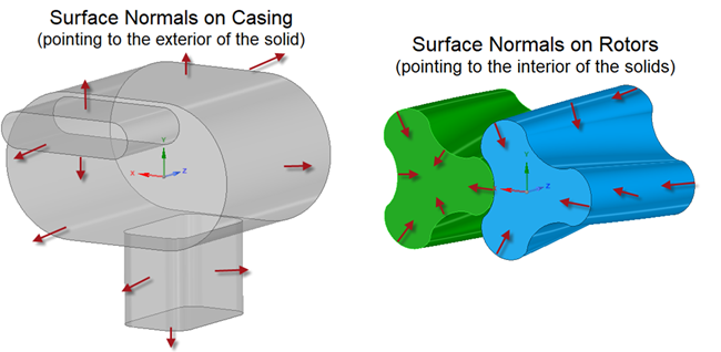 The Directions of Surface Normals on the Casing and the Rotors