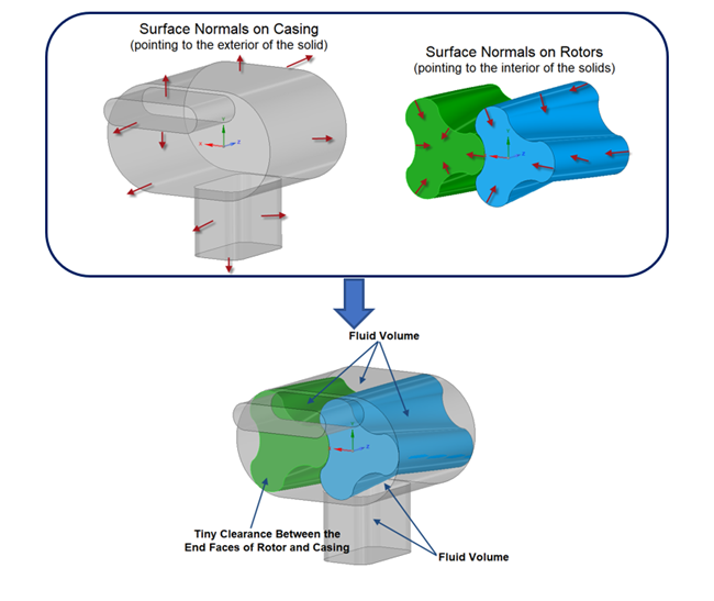 Surface Normals on the Casing, Ports, and Rotors Surfaces that Meet the Requirement of Forte