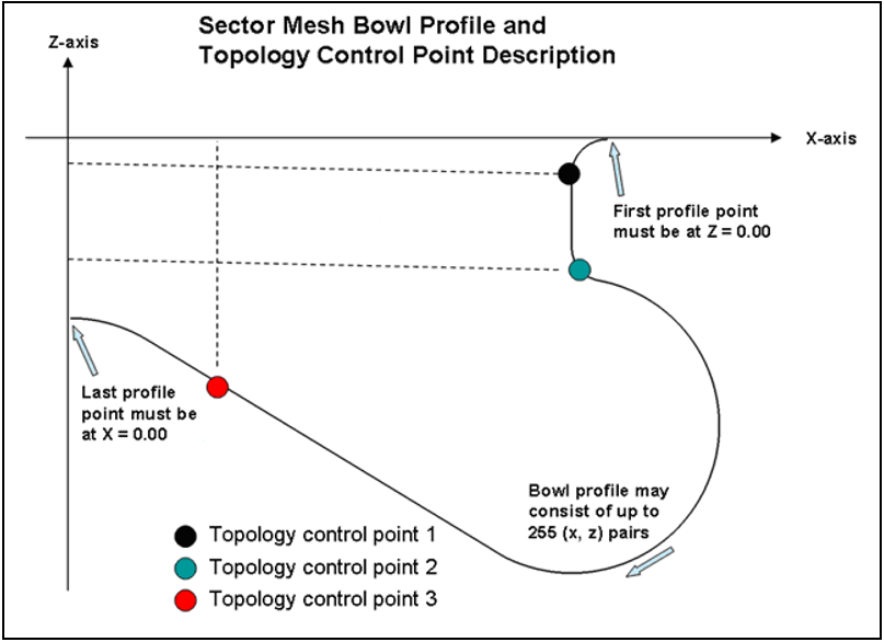 Sector mesh bowl profile and topology control points