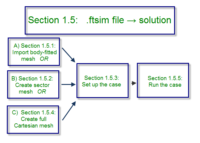 Example Ansys Forte tasks in this chapter