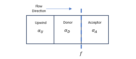 Definitions of the donor, acceptor and upwind cells used by the CICSAM model