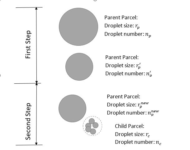 Two-step approach in implementing the KH breakup model