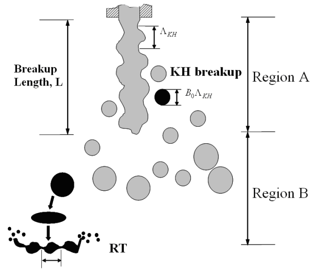 KH/RT breakup model for solid-cone sprays