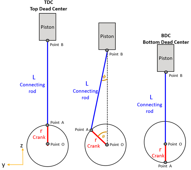 Sketch of the piston-connecting rod-crank motion