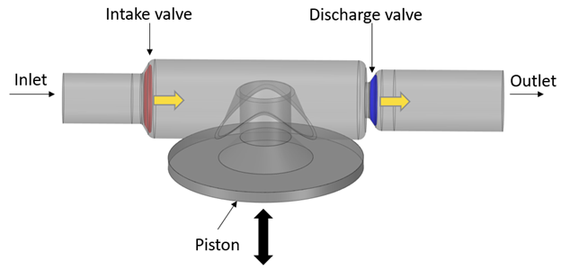 Piston compression pump geometry