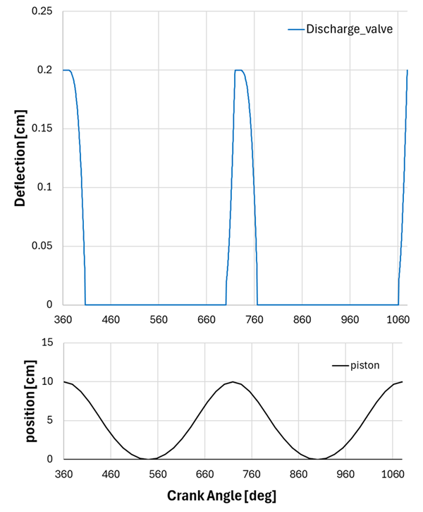 Spatially averaged Discharge_Valve applied deflection and piston position