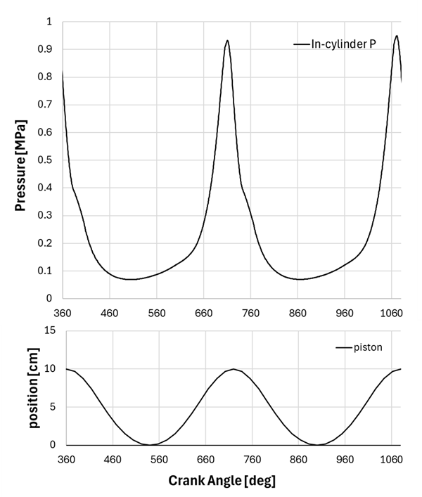 Spatially averaged in-cylinder pressure and piston position