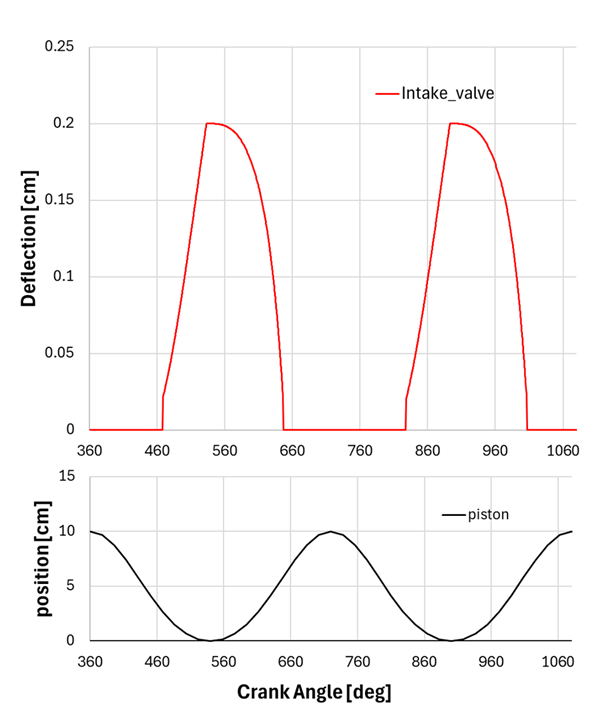 Spatially averaged Intake_Valve deflection and piston position