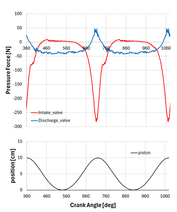 Spatially averaged pressure force applied to each valve and piston position