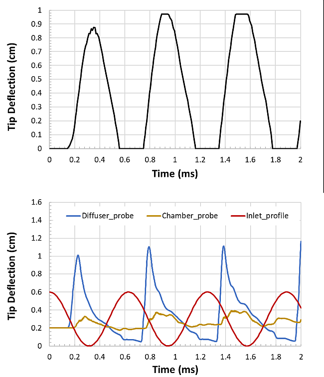 Tip deflection of Reed 3 at the top, spatially averaged chamber, diffuser probe pressure and pressure force felt by the reed at the bottom