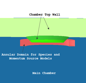 Source Model (SM) approach to modeling gas injection