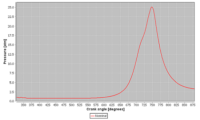 Pressure trace result from Forte