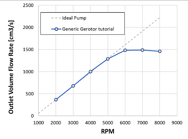 Outlet volume flow rate at different operating RPM