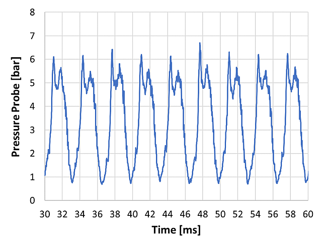 Pressure probe during 1 revolution