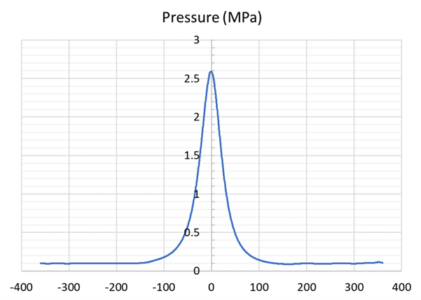 Spatially-averaged in-cylinder pressure vs. crank angle