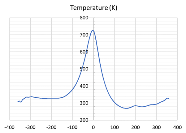 Spatially-averaged in-cylinder temperature vs. crank angle