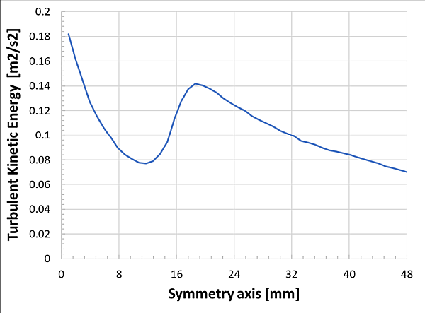 Turbulent kinetic energy along the symmetry axis at 20 ms