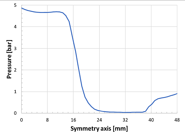 Pressure evolution along the symmetry axis