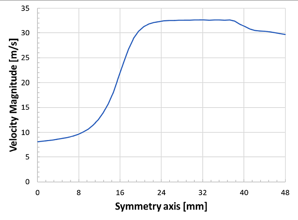 Velocity magnitude evolution along the symmetry axis at 20 ms