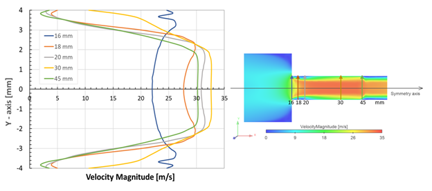 Left: velocity magnitude profiles at various distances from the entrance; Right: velocity magnitude contour at the z-middle plane at 20 ms (results are mirrored with respect to the symmetry axis for clearer understanding)