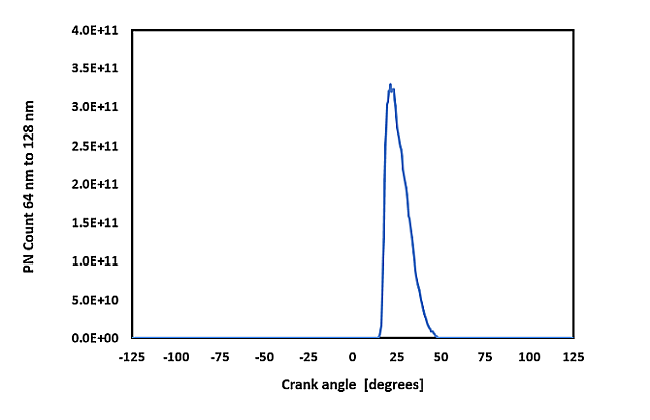 Particle number count reported for various particle bins