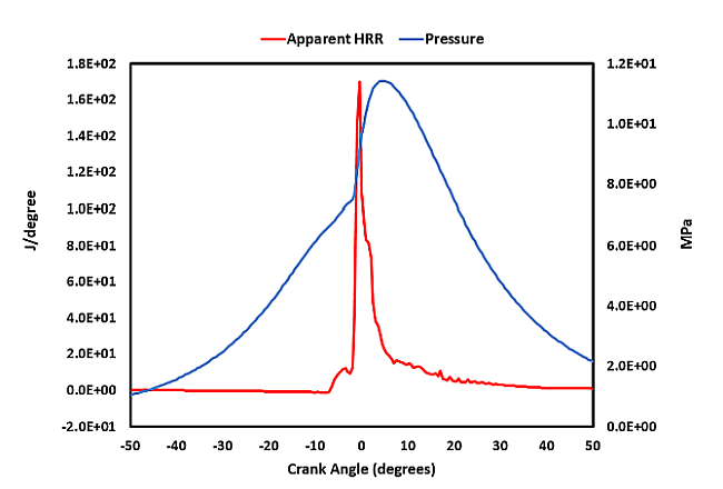 Calculated pressure and apparent heat release rate curves