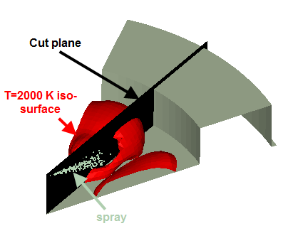 A 2000K temperature isosurface showing the region of combustion at TDC (the cut plane shown here is used to plot values in the next figure)