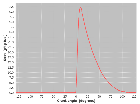 Predicted spatially averaged soot as a function of crank angle