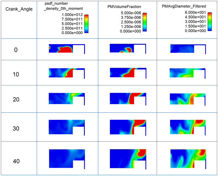 Soot particle number density (#particles/cm3), volume fraction (cm3/cm3) and average diameter (nm) shown on the cut plane from 0-40 CA degree ATDC