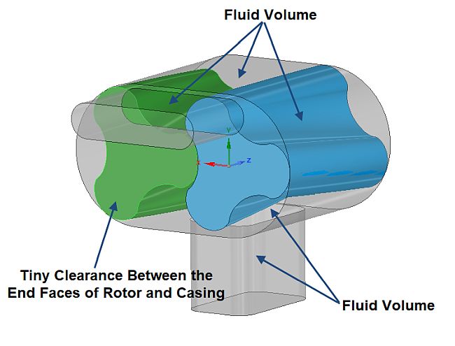 Fluid volume formation between casing and rotors