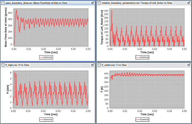 Line plots created in Forte Monitor