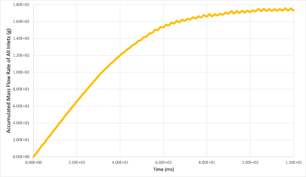 Accumulated mass flow rate at inlet