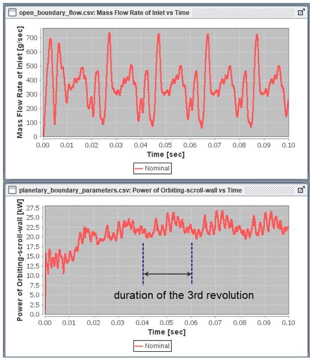 Line plots created in Forte Monitor