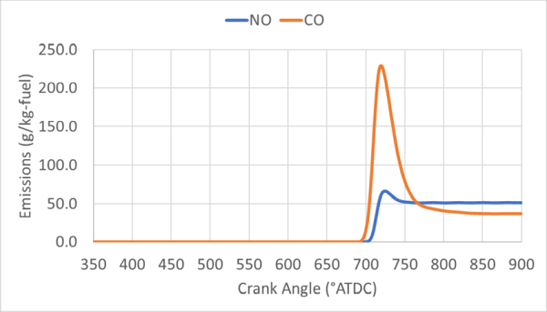 NO and CO emissions g/kg-fuel) vs. crank angle