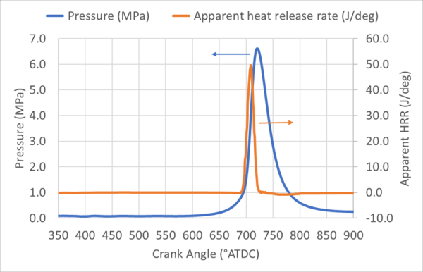 Pressure and Apparent heat release rate vs. crank angle