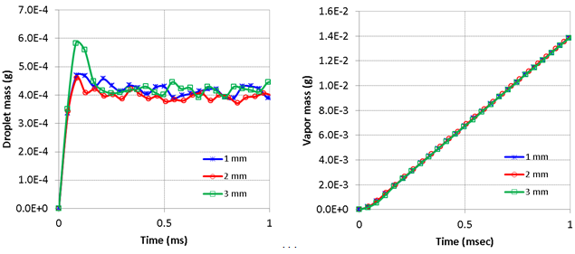 Mesh sensitivity on droplet mass and vapor mass