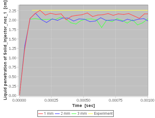 Mesh sensitivity on spray penetration depth