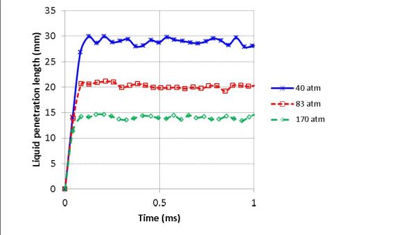 Results of automated parameter study on ambient pressure in the spray bomb