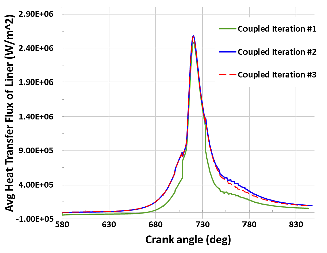 Averaged heat transfer flux on the engine cylinder liner as a function of crank angle in Forte