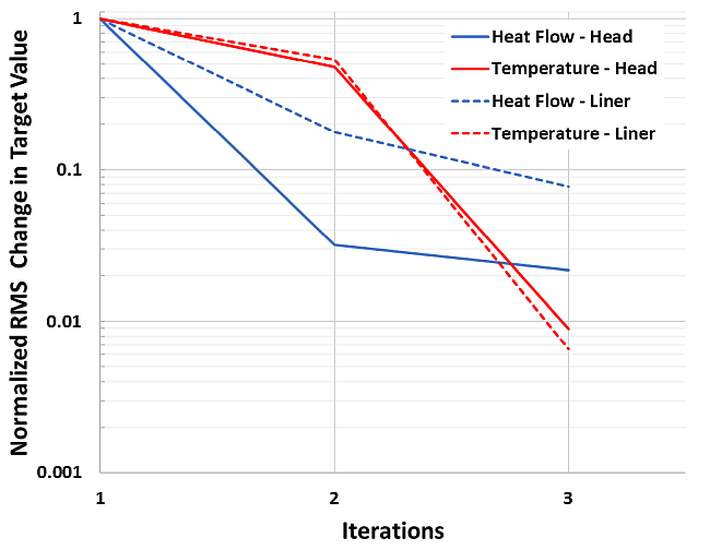 Forte's normalized RMS change in Target value: Heat flow and Temperature