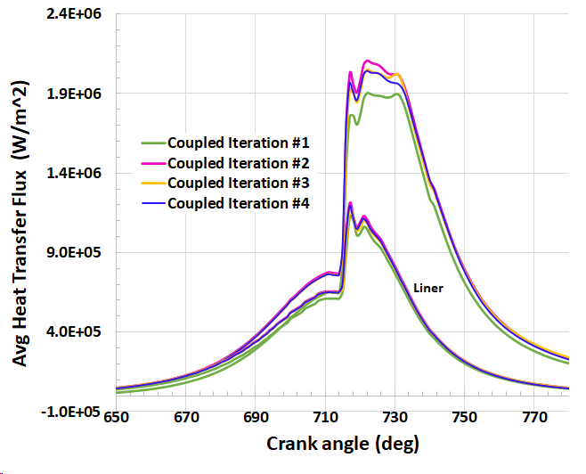 Averaged heat transfer flux on the engine cylinder liner as a function of crank angle in Forte