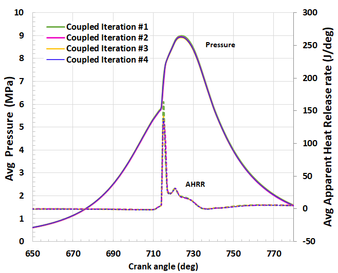 Averaged Pressure and Apparent Heat Release Rate as a function of crank angle