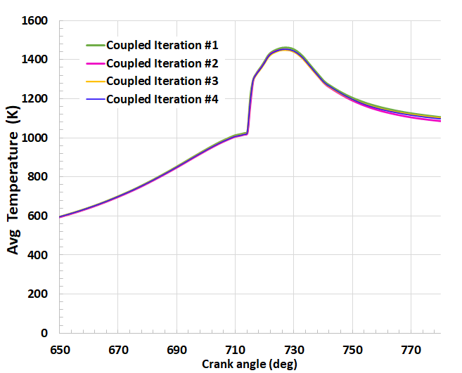 Averaged Temperature as a function of crank angle