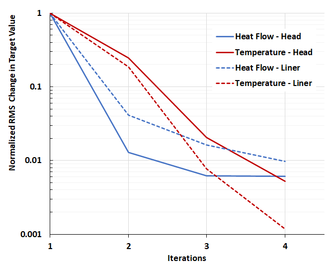 Normalized RMS Change in Target Value