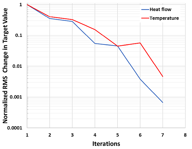 Forte's normalized RMS change in Target value: Heatflow and Temperature