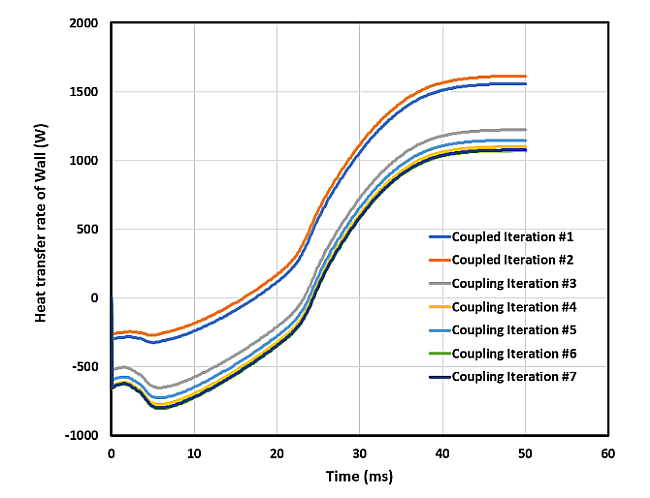 Forte's simulation results in seven coupling iteration steps, showing wall heat transfer rate as a function of time