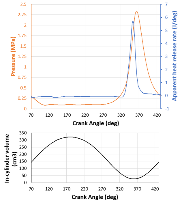 In-cylinder spatially averaged pressure, apparent heat release rate and volume