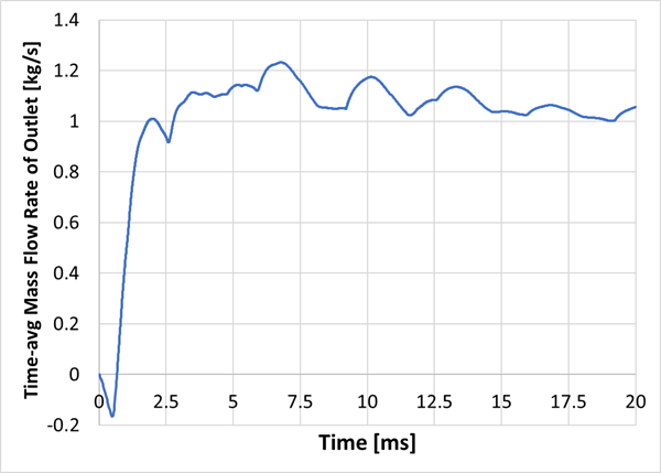 Spatially and Time-averaged mass flow rate of outlet vs. time